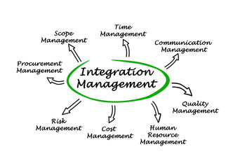 Diagram of Integration Management