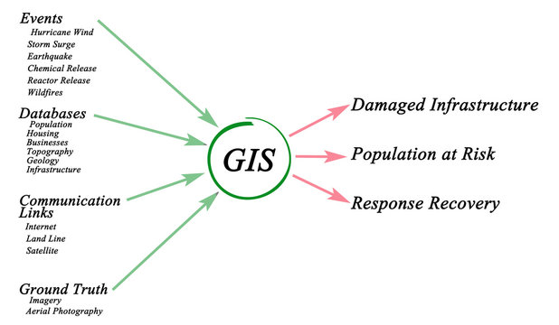 Use of GIS