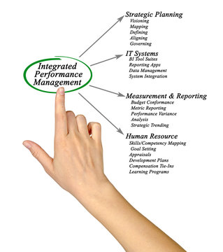 Diagram of Integrated Performance Management