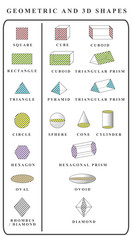 Vector. Educational poster of 3d shapes. Isolated solid geometric shapes. Cube, cuboid, pyramid, sphere, cylinder, cone, triangular prism, hexagonal prism. Square, triangle, circle, rectangle, oval...