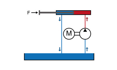 Prinzipdarstellung eines hydraulischen Grundaufbaus mit Tank, Motor, Pumpe und Zylinder ohne Steuer- und Sicherrungselemente.