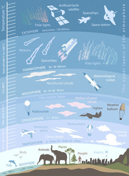 structure of the Earth atmosphere, infographics with data