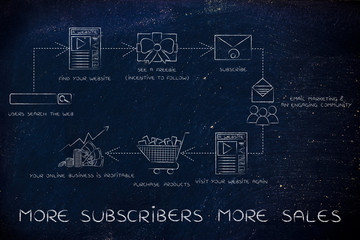 from followers to customers, more subscribers more sales