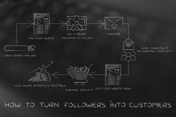 how to turn followers into customers, step by step chart