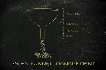 Sales funnel management, Prospects Inquiries Proposal Sales vers