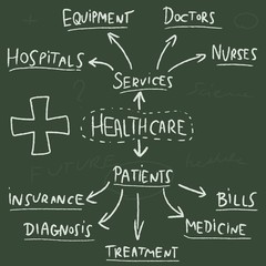Healthcare industry mind map