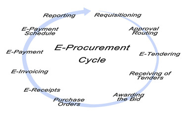 E-Procurement Cycle