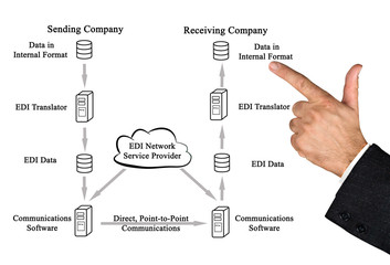EDI Network Service Provider