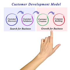 Diagram of Customer Development Model.