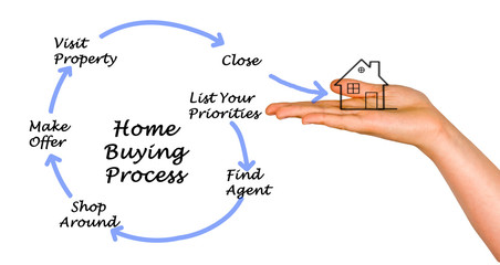 Diagram of Buying real property