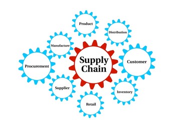 3d render of gears of supply chain on white background