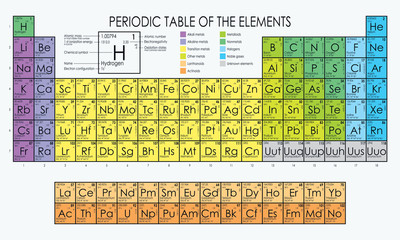 Vector periodic table of the elements