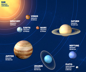 Sistema solare pianeti rapporto diametro, grandezze e dimensioni