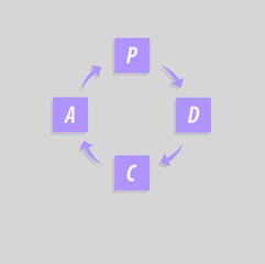 PDCA (Plan, Do, Check, Act) method - Deming cycle - circle with