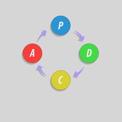 PDCA (Plan, Do, Check, Act) method - Deming cycle - circle with