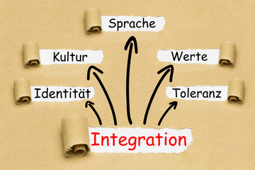 Integration Konzept
