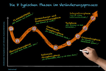 Change Management / Phasen im Veränderungsprozess