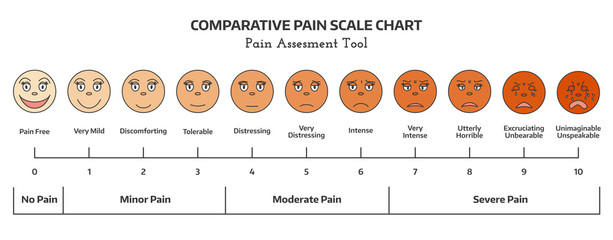 Faces pain scale. Doctors pain assessment scale. Comparative pain scale chart. Faces pain rating tool. Visual pain chart. raster illustration. Healthcare concept.