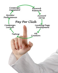 Obraz premium Pay Per Click Process