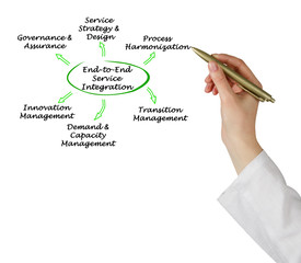 End-to-End Service Integration