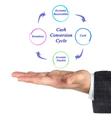 Diagram of Cash Conversion Cycle