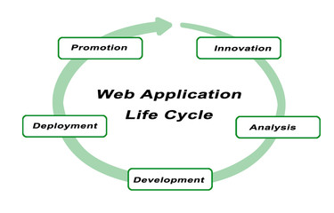 Presentation of web application lifecycle