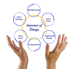 Internet of Things
