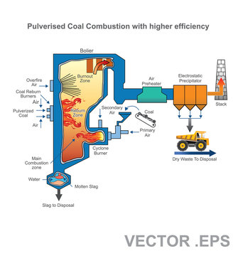 A pulverized coal-fired boiler is an industrial or utility boiler that generates thermal energy by burning pulverized coal  that is blown into the firebox.
