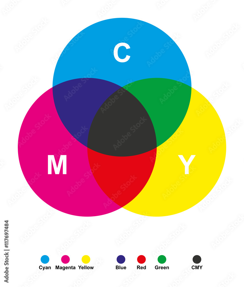 Poster subtractive color mixing. color synthesis. cyan, magenta, yellow and black for printing in cmyk. com