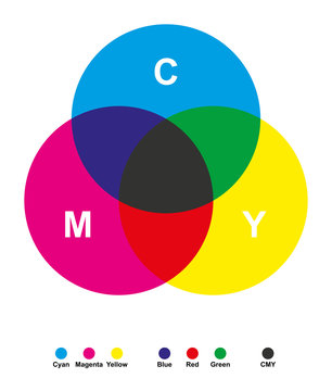 Subtractive color mixing. Color synthesis. Cyan, magenta, yellow and black for printing in CMYK. Combinations of different amounts can produce a wide range of good saturated colors. Illustration.