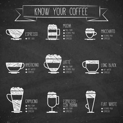Know your coffee illustration