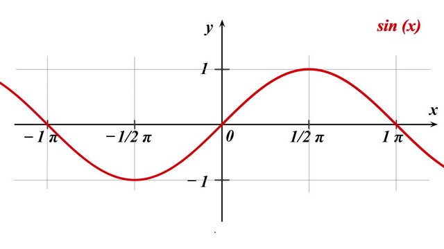 Graphical representation of trigonometric functions sine and cosine