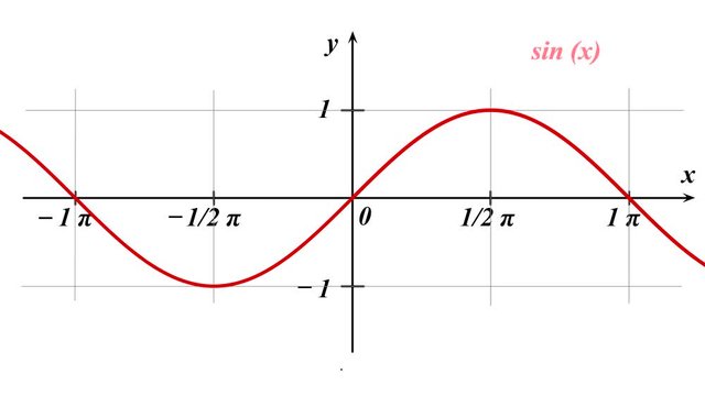 Graphical representation of trigonometric functions sine and cosine