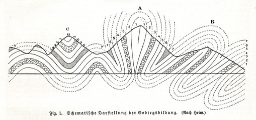 Scheme of mountain building (from Meyers Lexikon, 1895, 7 vol.)