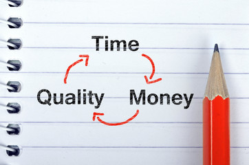 Time quality money on notepad and pencil