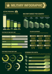 Military budget infographic template poster