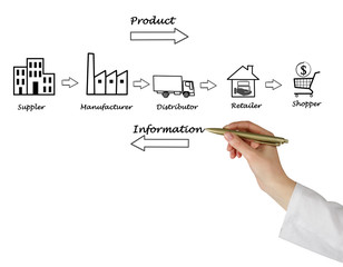 Supply chain diagram