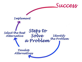 Steps to Solve a Problem