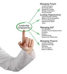 Fototapeta premium Leadership Competencies