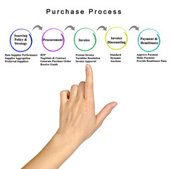 Purchase process