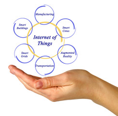 Internet of Things