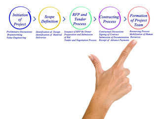 Process of project development