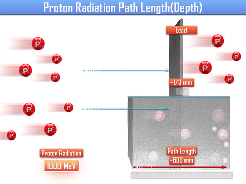 Proton Radiation Path Length (3d illustration)
