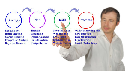 Web site building process