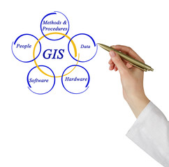 Diagram of GIS