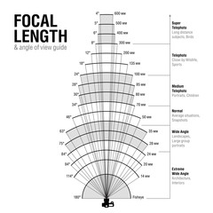 Focal length and angle of view guide - obrazy, fototapety, plakaty