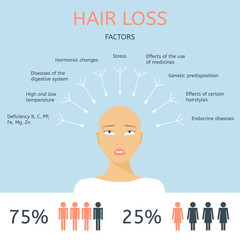 Bald girl. Factors of hair loss. Alopecia infographics.