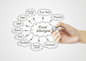 Women hand writing element of major food allergens (Peanuts, Tree Nuts, Sesame Seeds, Eggs,...