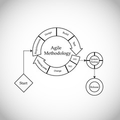 Concept of Scrum Development Life cycle and Agile Methodology, Each change go through different phases and Release