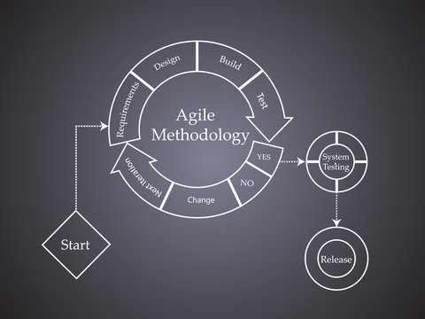 Concept of Scrum Development Life cycle and Agile Methodology, Each change go through different phases and Release